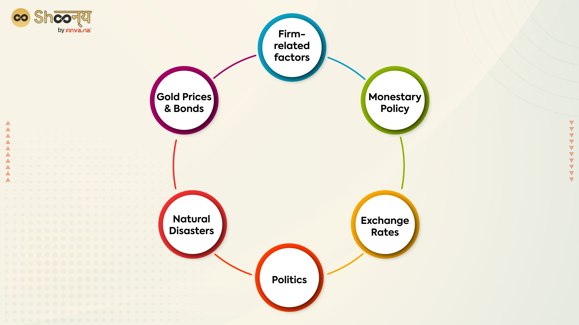 Factors affecting the Stock prices