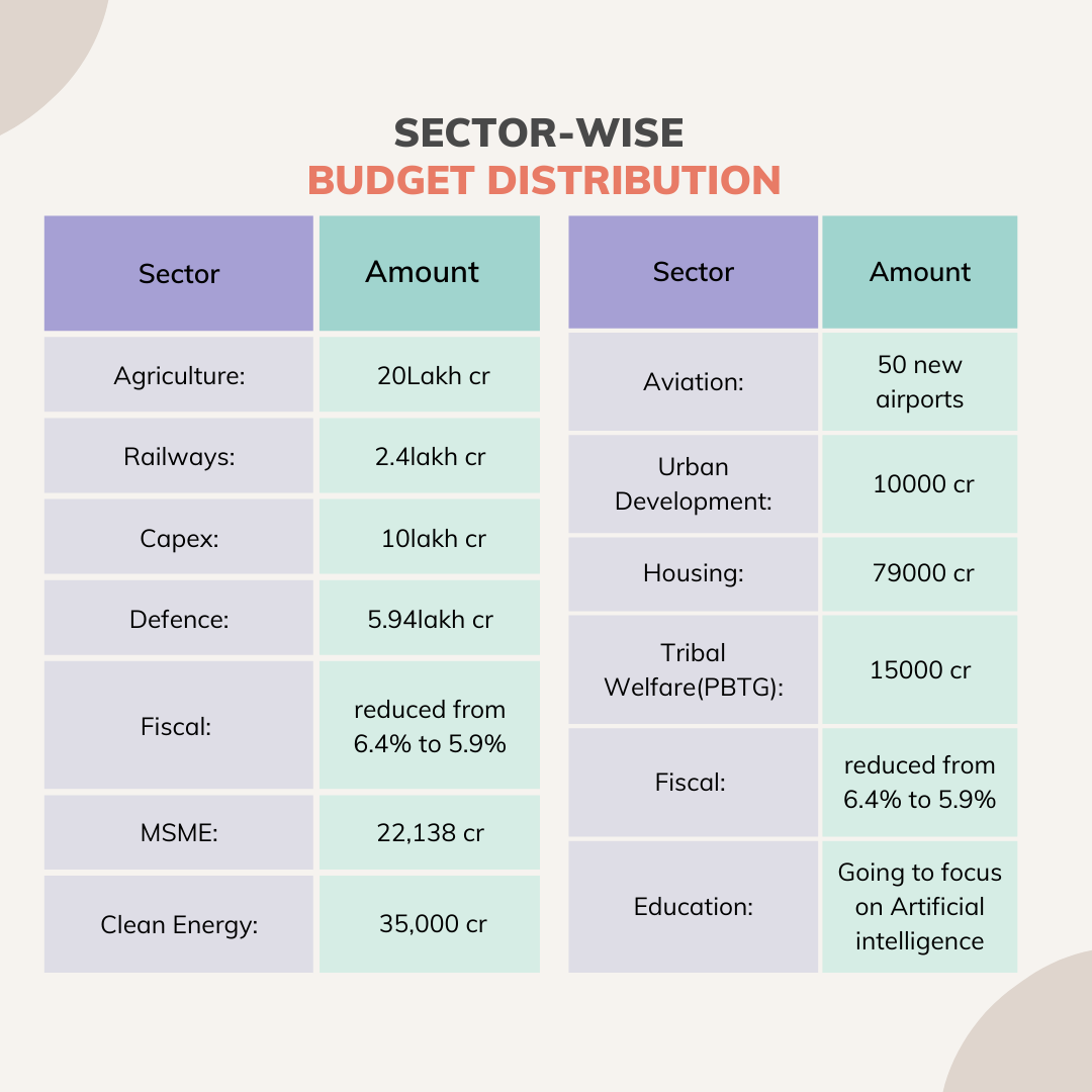 Sector-Wise Budget Distribution