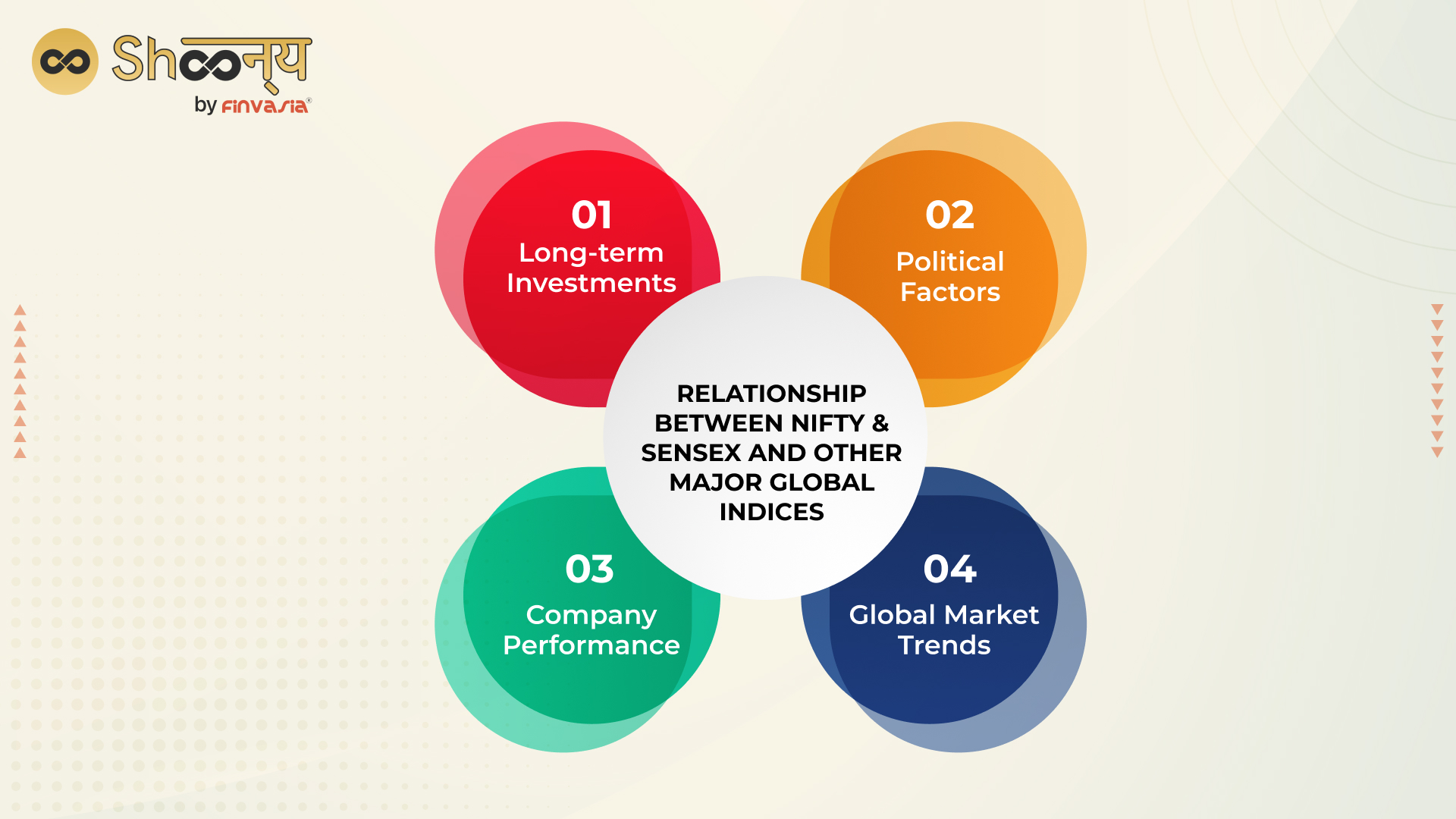 Relationship Between Nifty & Sensex and Other Major Global Indices