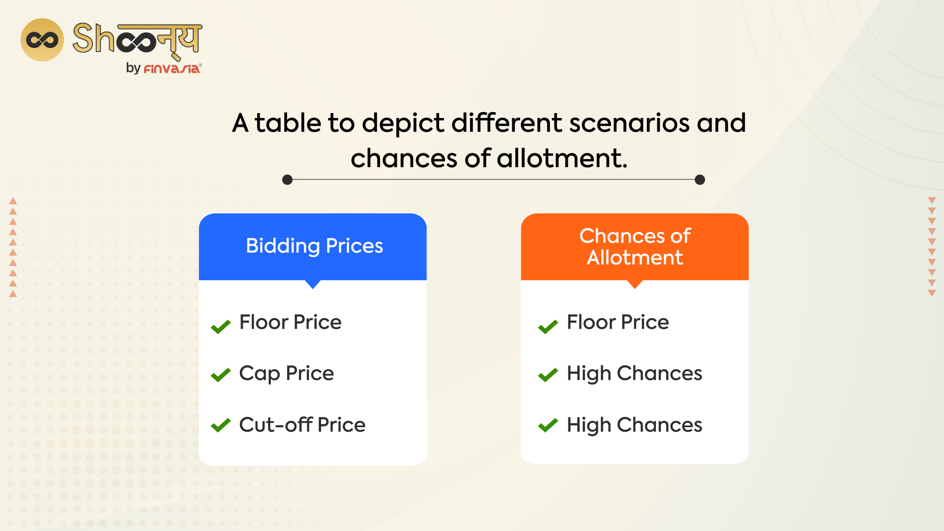 different scenarios and chances of IPO allotment