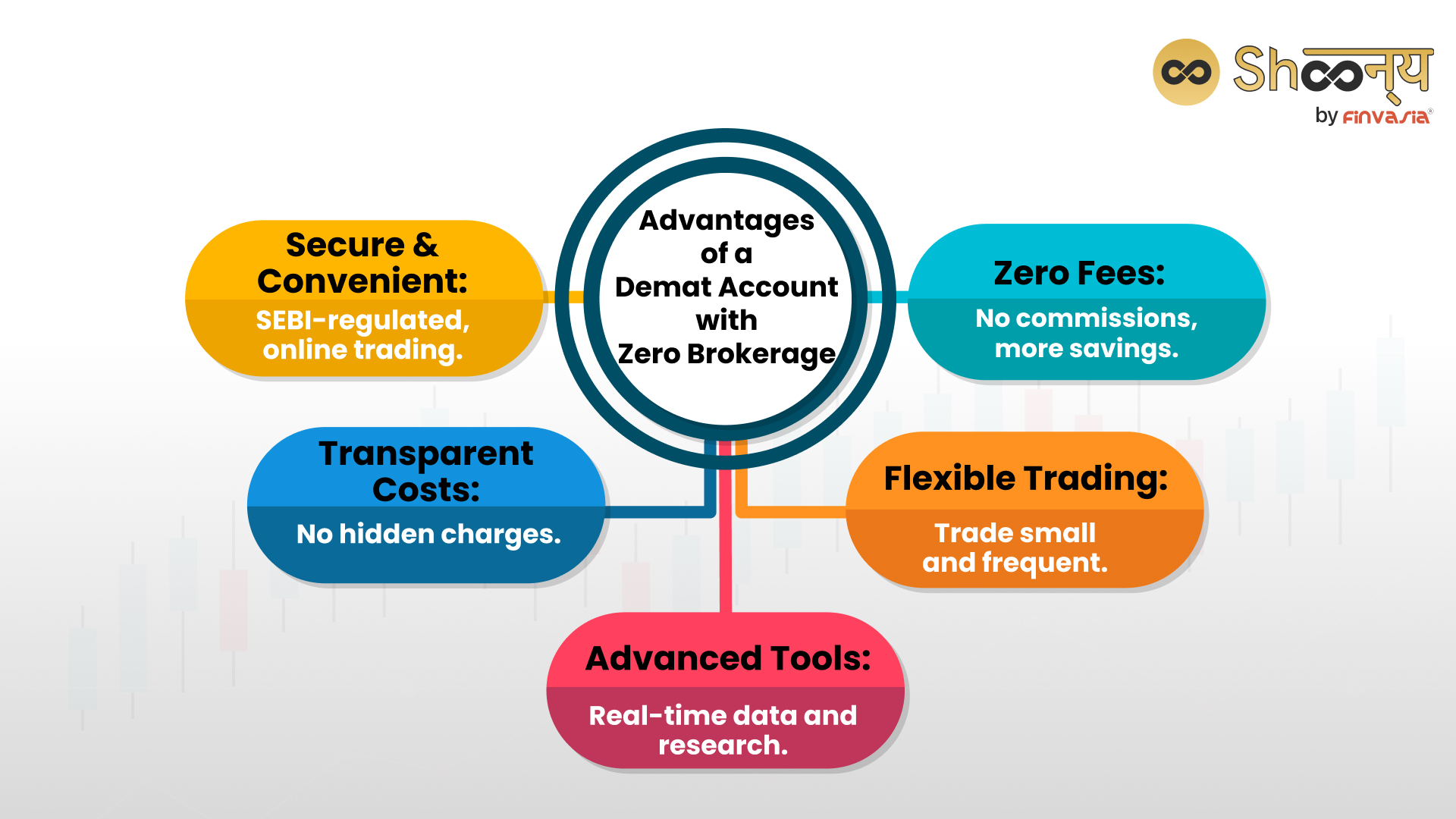 Advantages of a Demat Account with Zero Brokerage