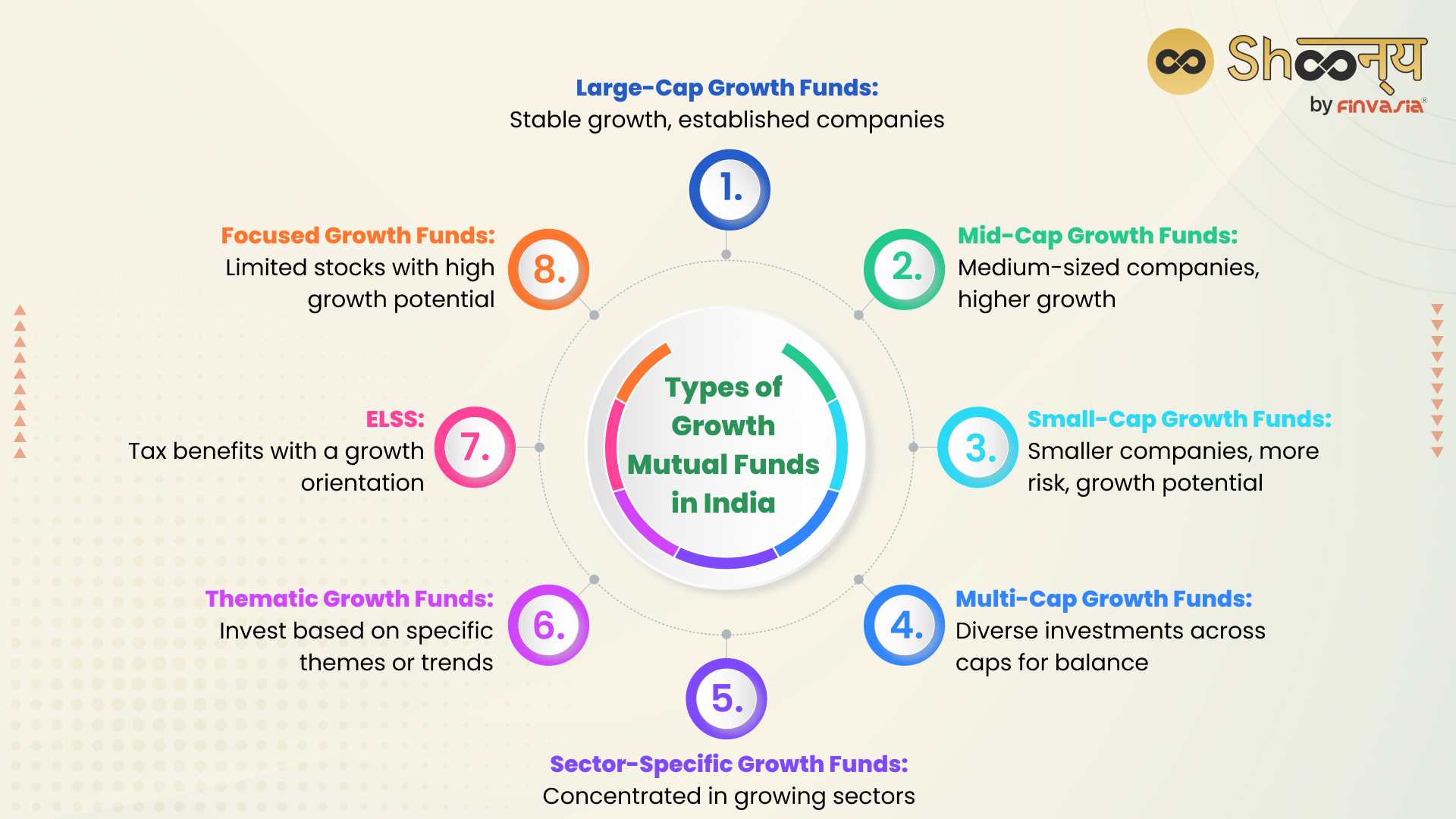 Types of Growth Mutual Funds in India