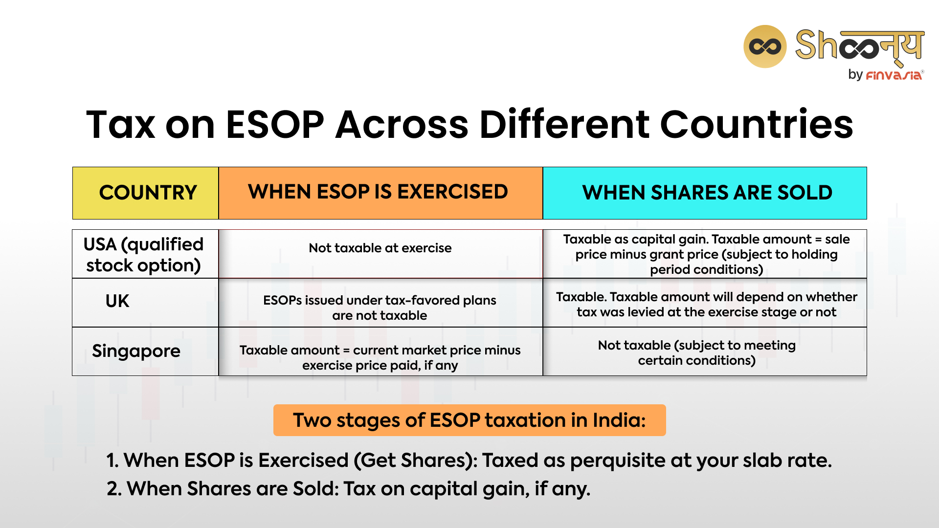 Tax on ESOP Across Different Countries