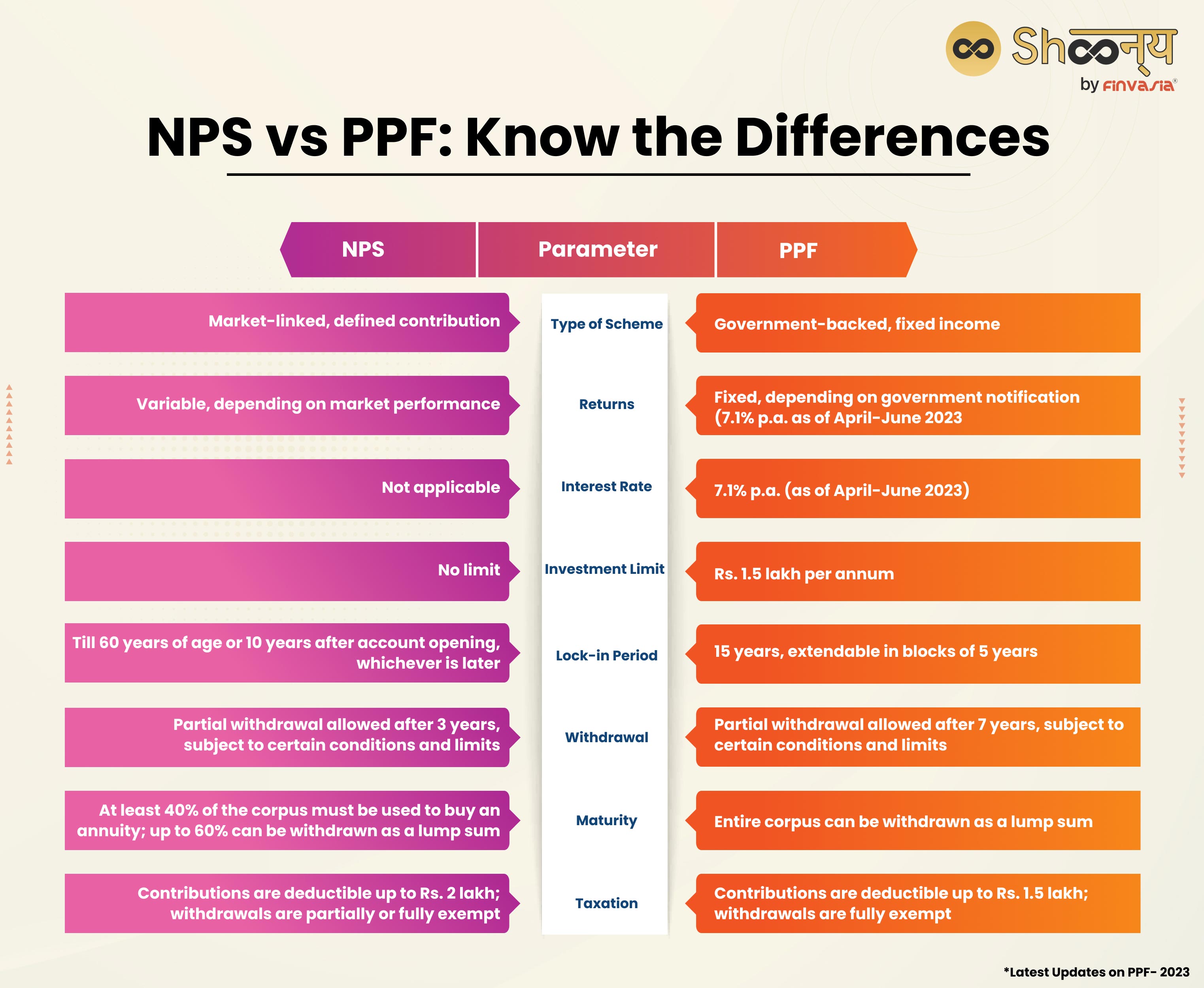 NPS vs PPF: Know the Differences