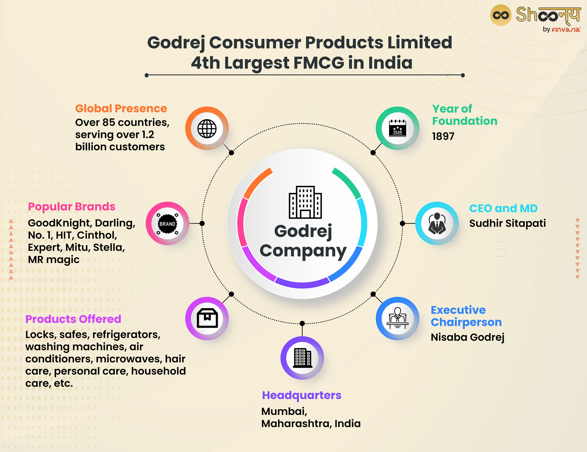 Introduction of Godrej Company: 4th Largest FMCG Company in India