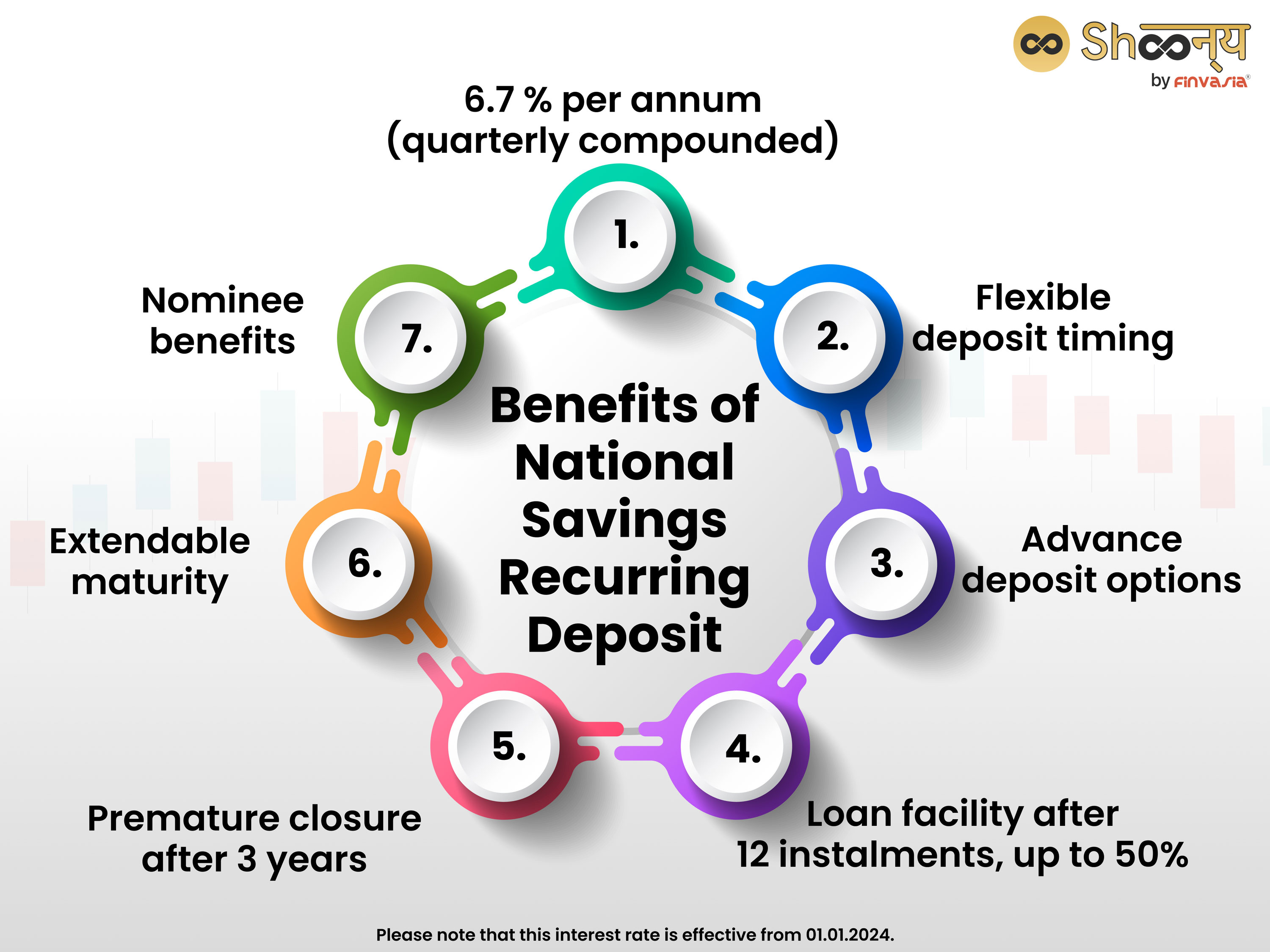 Benefits of National Savings Recurring Deposit