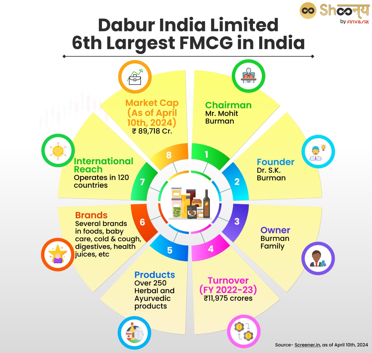 Dabur India Limited History