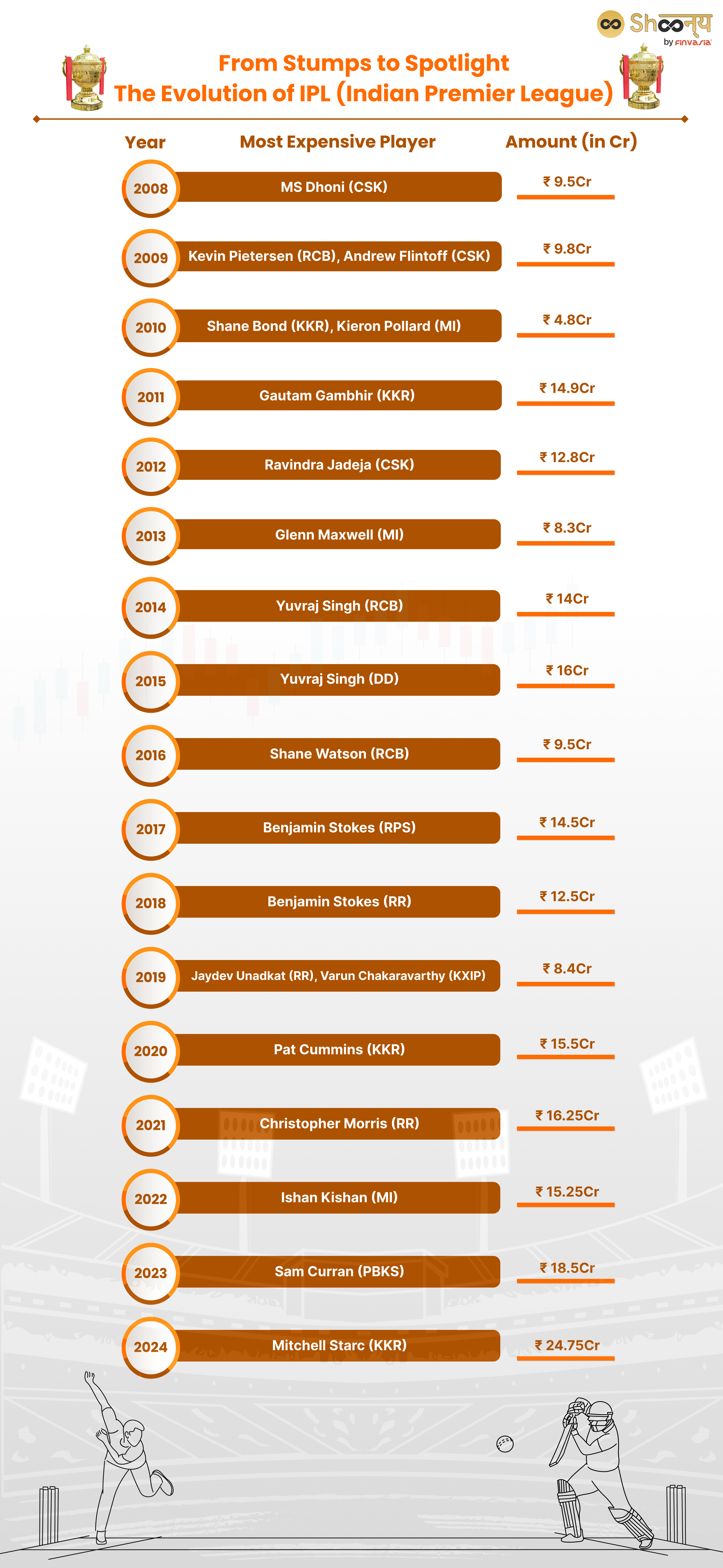 Highest Auctioned Players in IPL T20 History