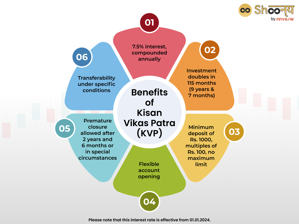 Benefits of Kisan Vikas Patra