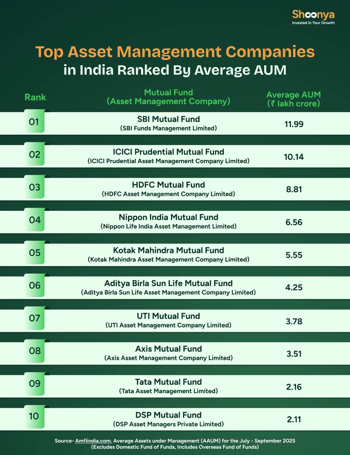 Top 10 Asset Management Companies in India