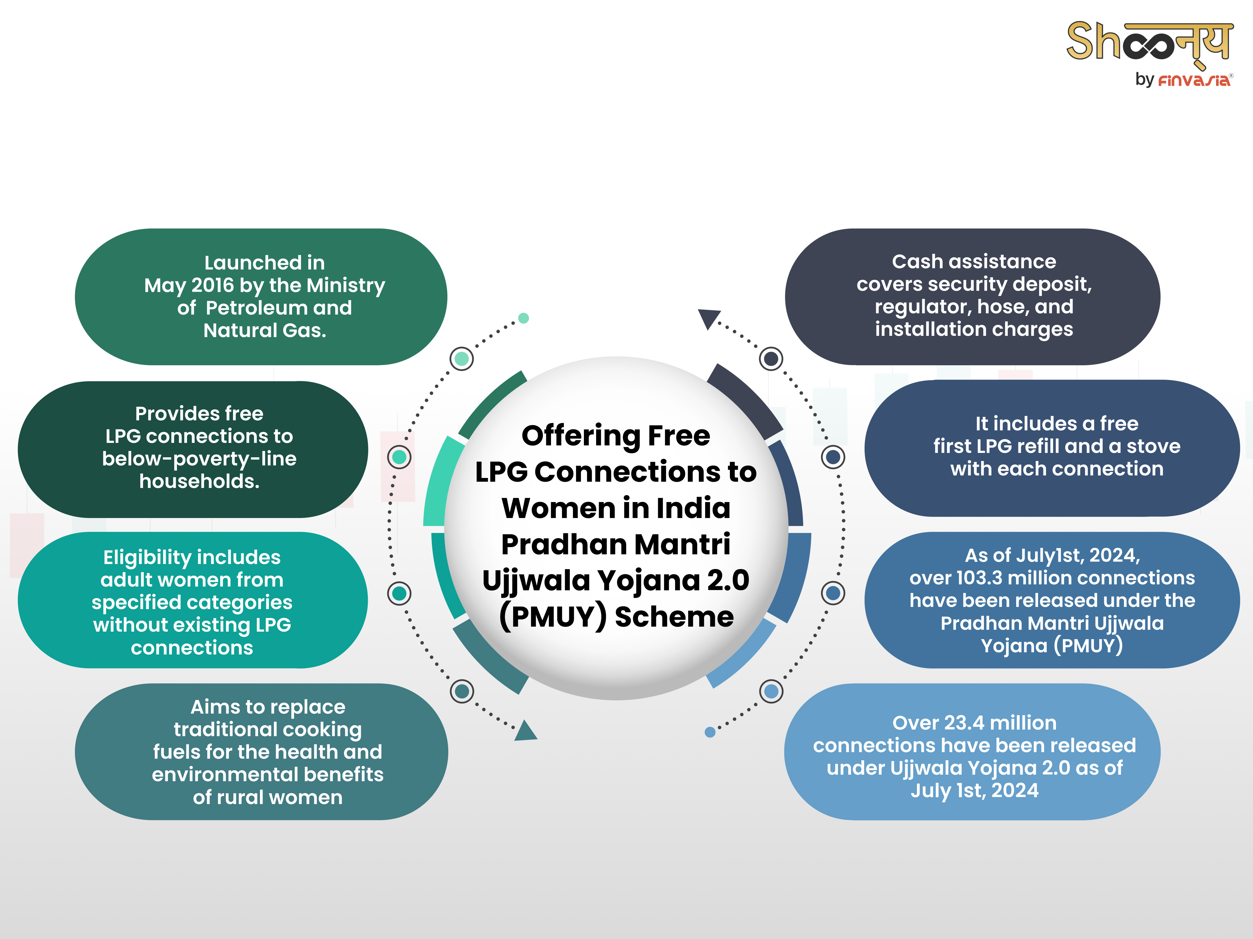 Offering Free LPG Connections to Women in India: Pradhan Mantri Ujjwala Yojana 2.0 (PMUY) Scheme