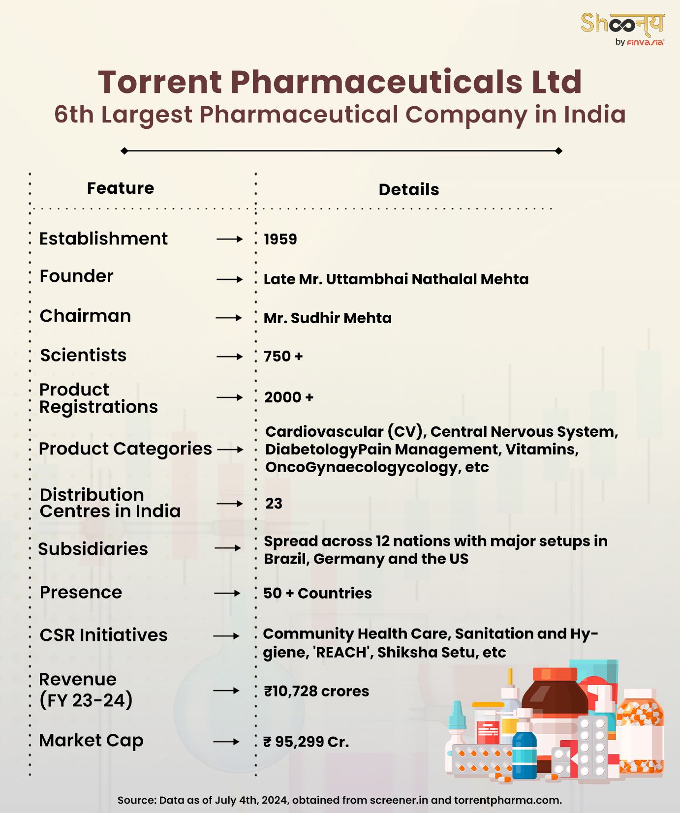 Torrent Pharmaceuticals Ltd| 6th Largest Pharmaceutical Company in India