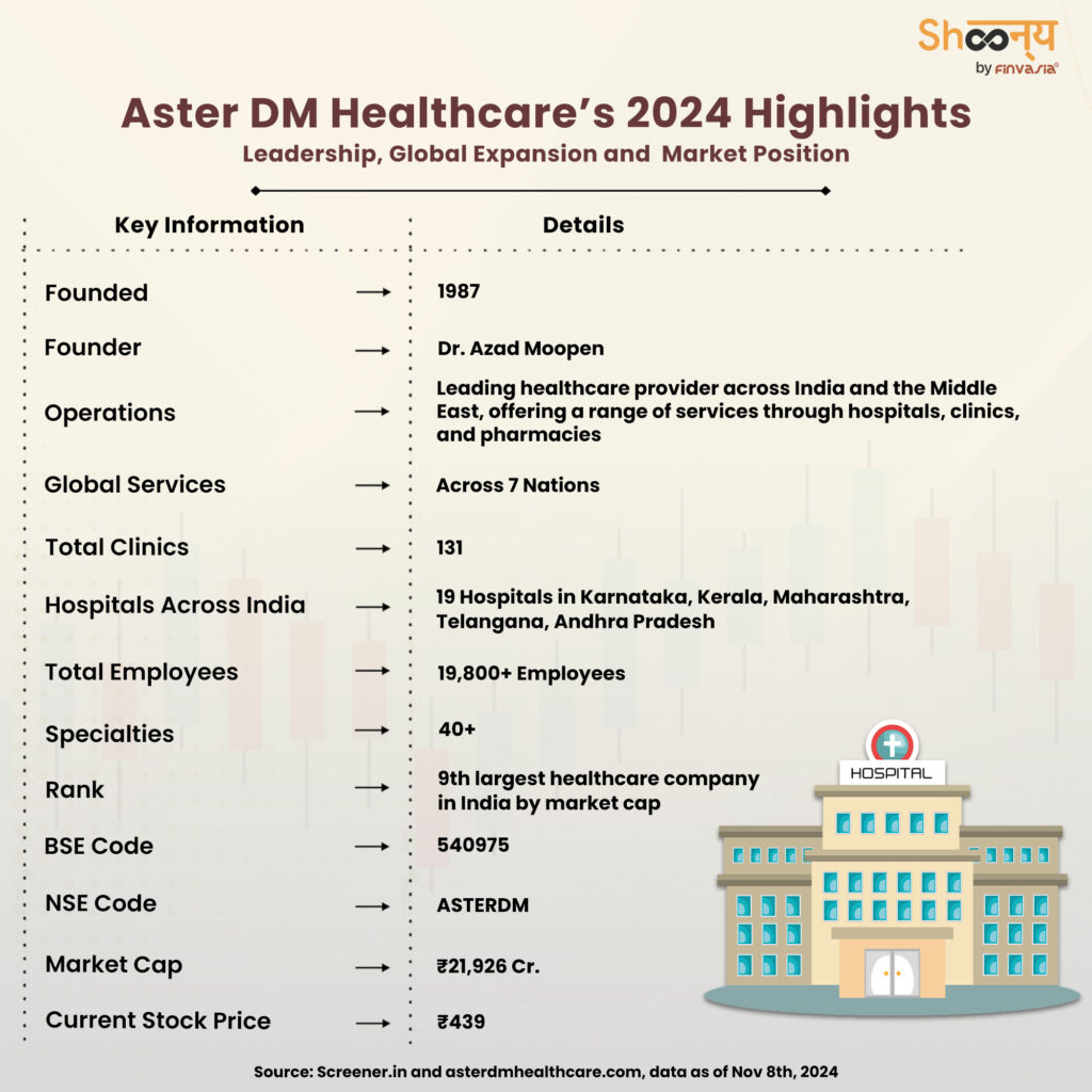 Aster DM Healthcare’s 2024 Highlights