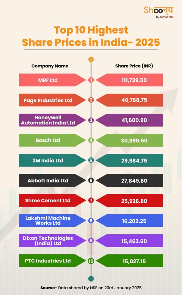 Top 10 Highest Share Prices in India- 2025