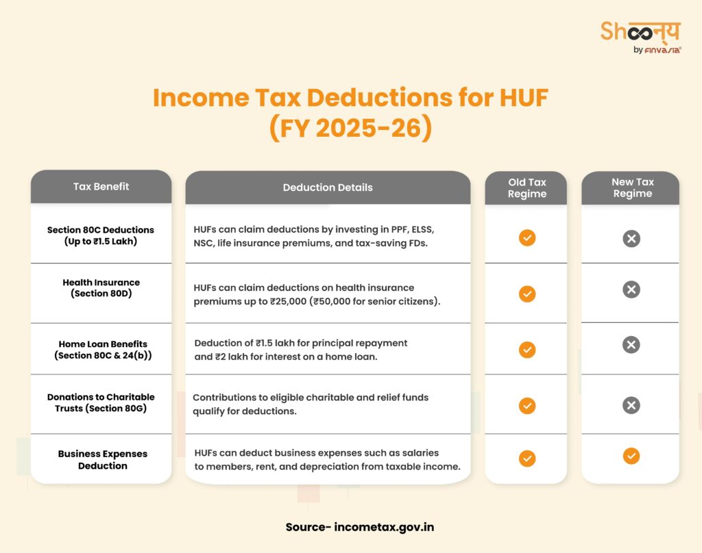 Income Tax Deductions for HUF