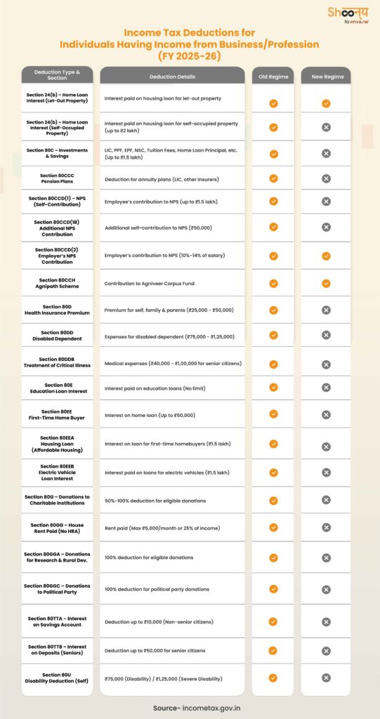 Income Tax for Businessman & Professionals