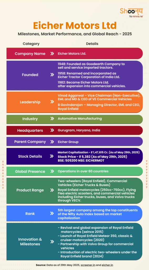 Eicher Motors Ltd History
