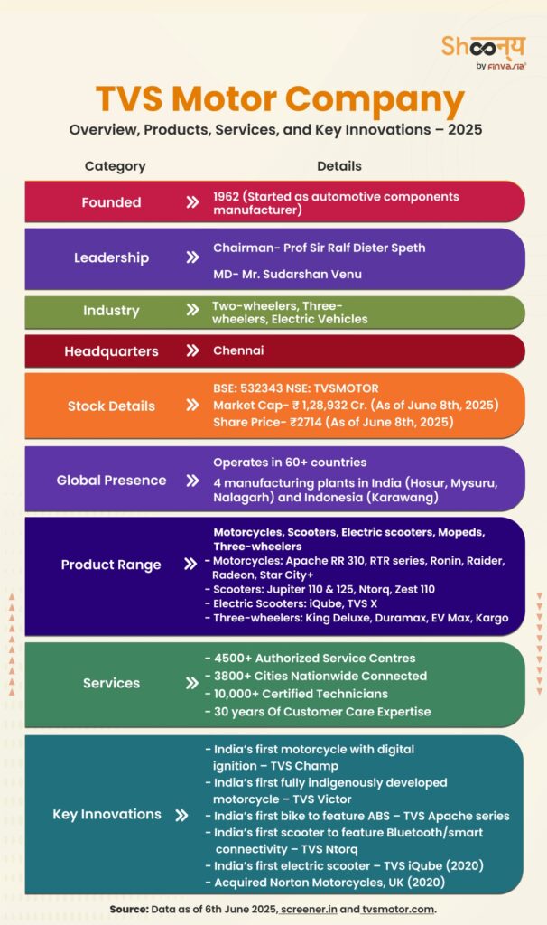 TVS Motor Company History